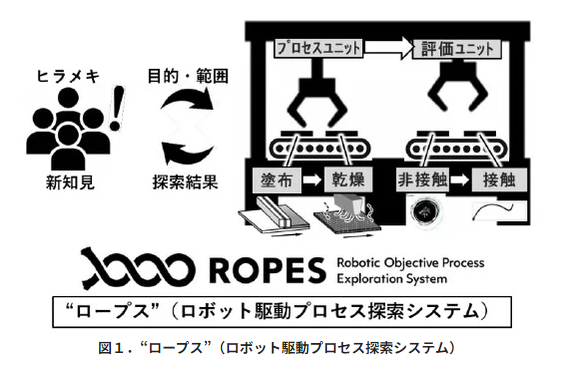ロープス　ロボット駆動プロセス探索システム